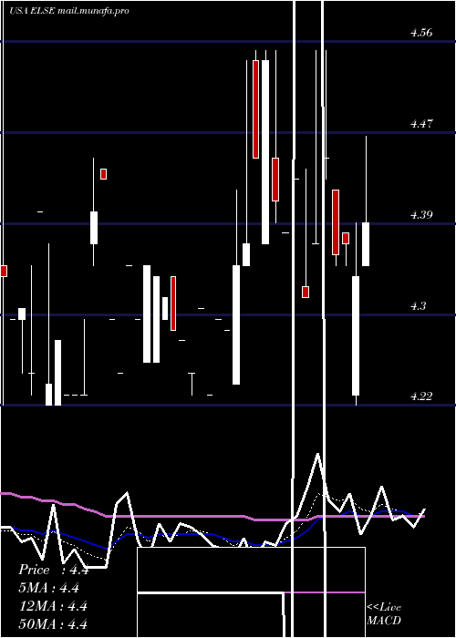  Daily chart ElectroSensors