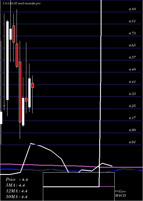  monthly chart ElectroSensors