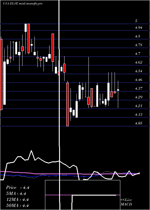  weekly chart ElectroSensors