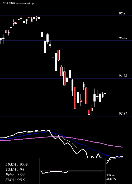  Daily chart IsharesJ
