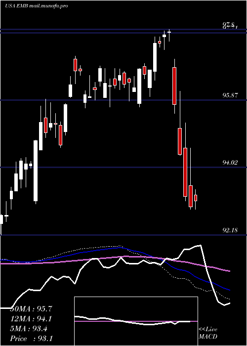  weekly chart IsharesJ