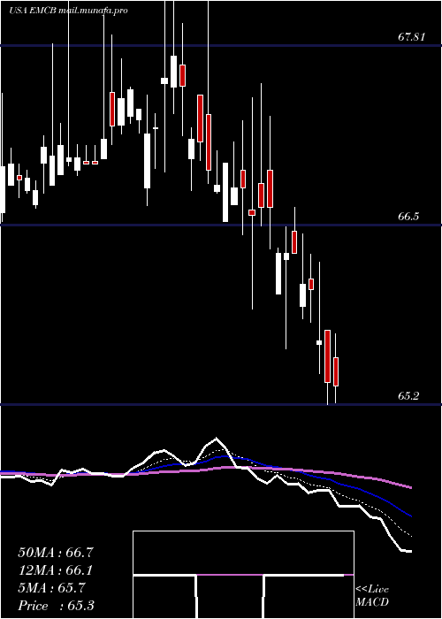  Daily chart WisdomtreeEmerging