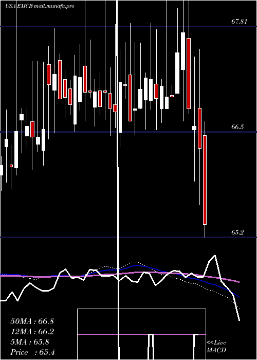  weekly chart WisdomtreeEmerging