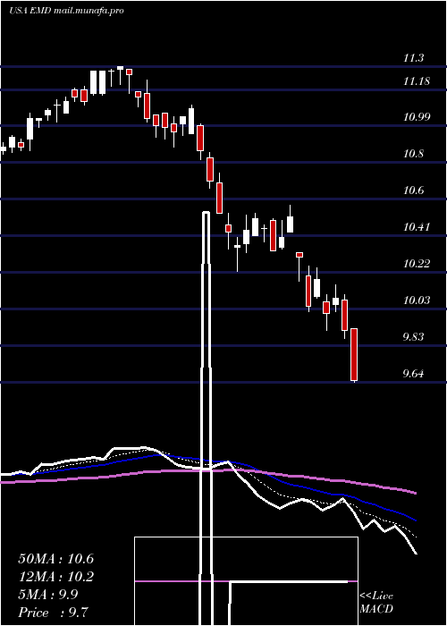  Daily chart WesternAsset