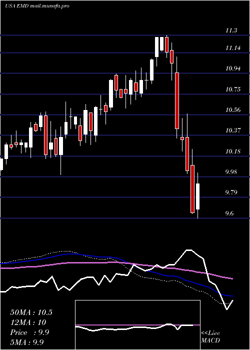  weekly chart WesternAsset