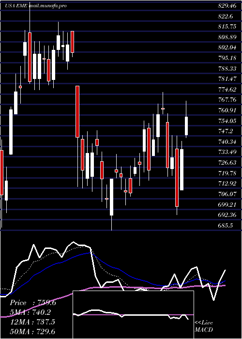 Daily chart EmcorGroup