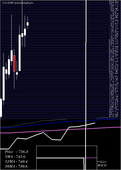  monthly chart EmcorGroup
