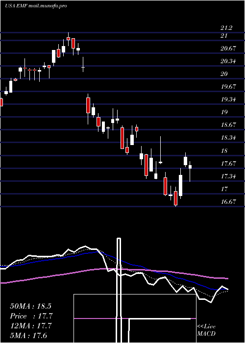 Daily chart TempletonEmerging