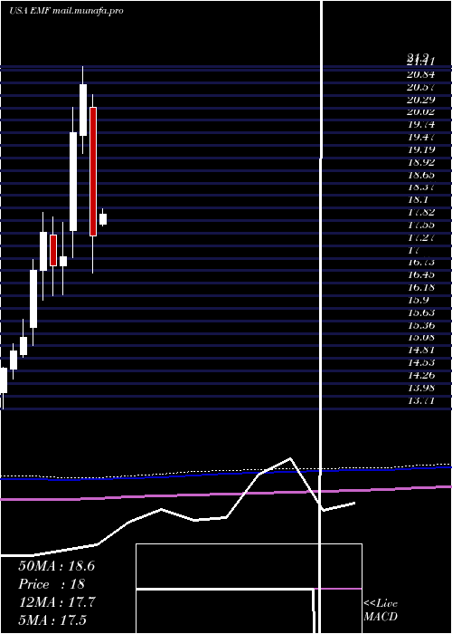  monthly chart TempletonEmerging