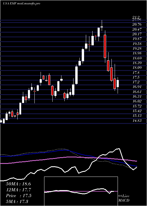  weekly chart TempletonEmerging