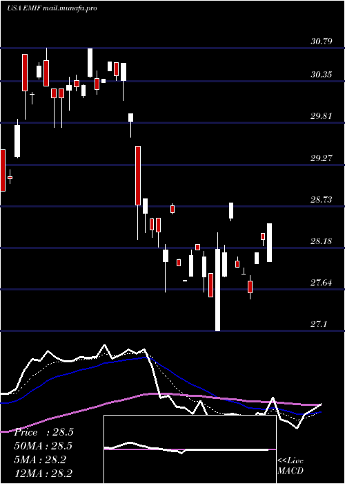  Daily chart IsharesS