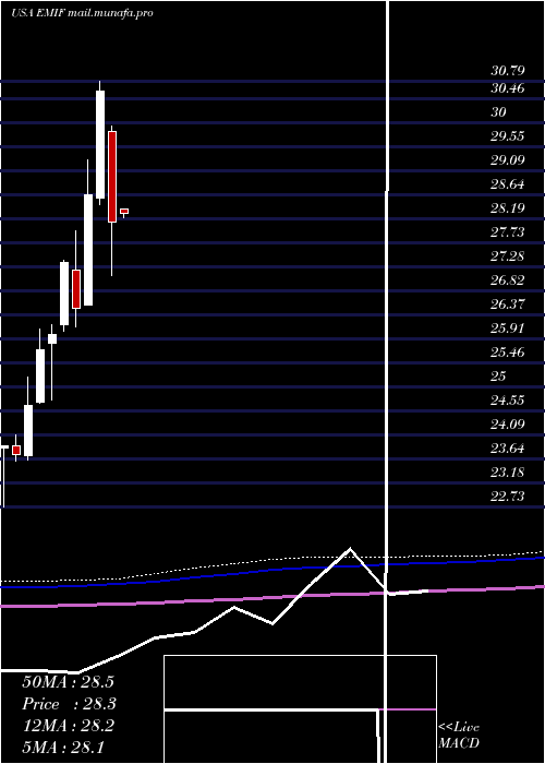  monthly chart IsharesS