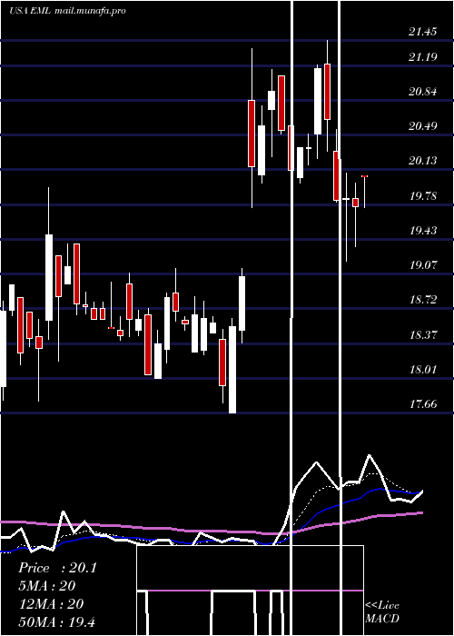  Daily chart EasternCompany