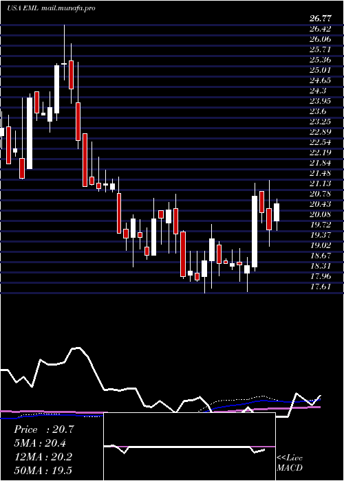  weekly chart EasternCompany