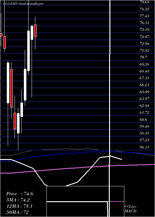  monthly chart EastmanChemical