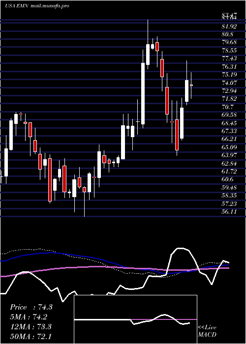  weekly chart EastmanChemical