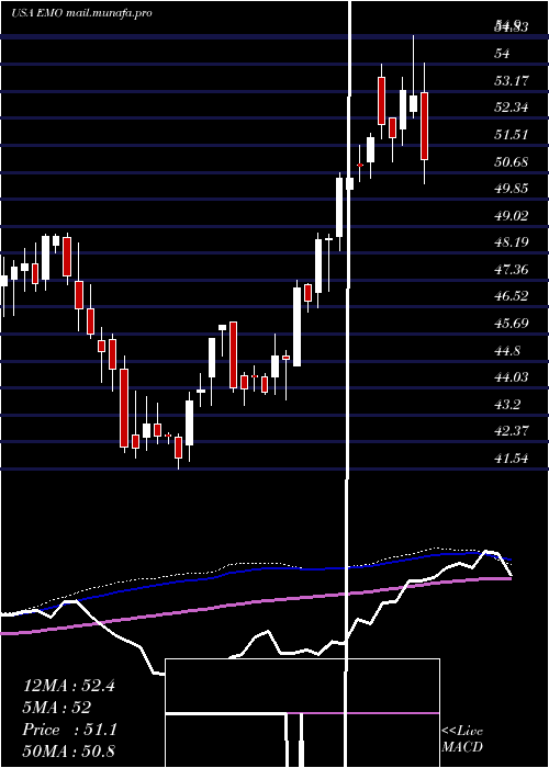  weekly chart ClearbridgeEnergy