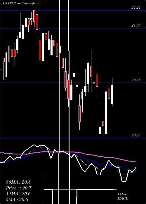  Daily chart EntergyMississippi