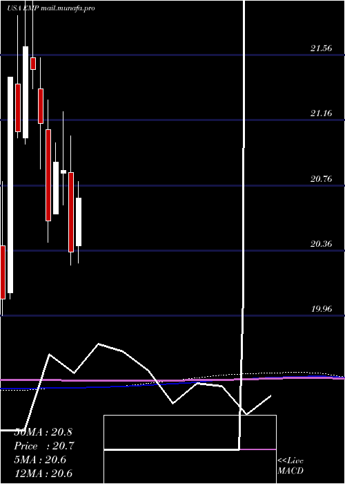  monthly chart EntergyMississippi
