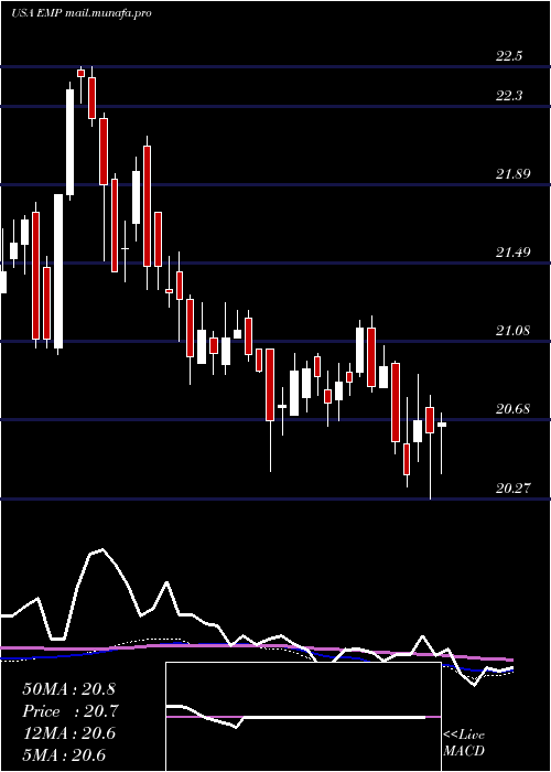  weekly chart EntergyMississippi