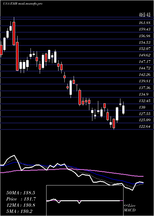  Daily chart EmersonElectric