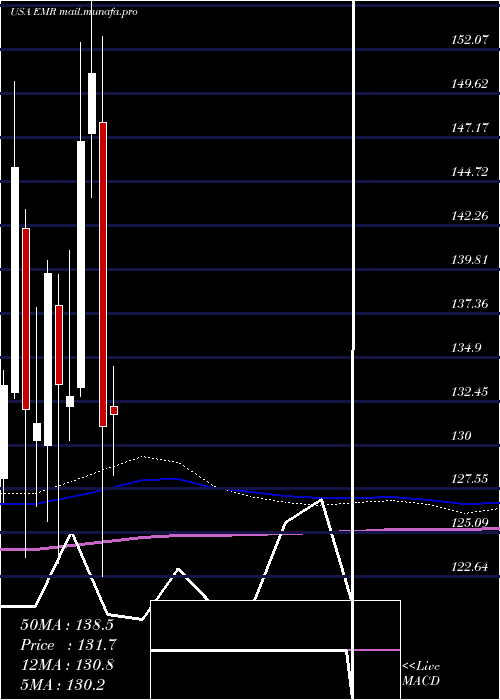  monthly chart EmersonElectric