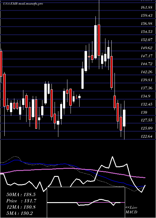  weekly chart EmersonElectric