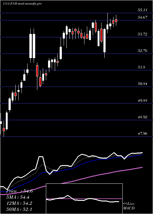  Daily chart EnbridgeInc