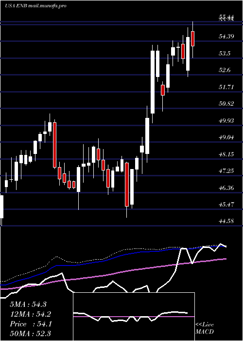  weekly chart EnbridgeInc