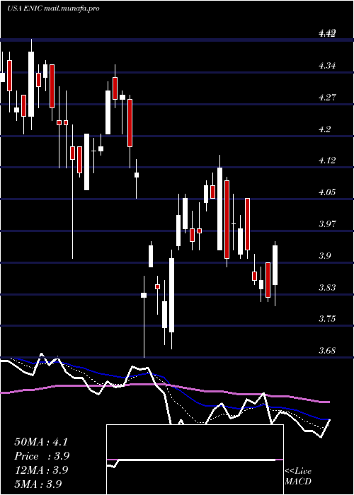  Daily chart EnelChile