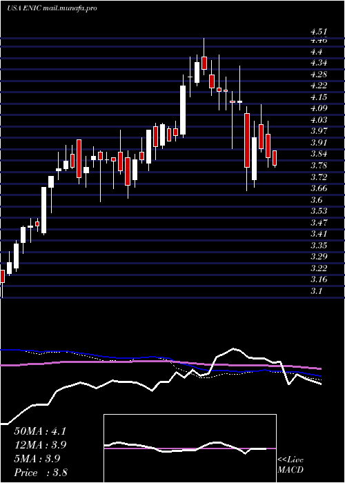 weekly chart EnelChile