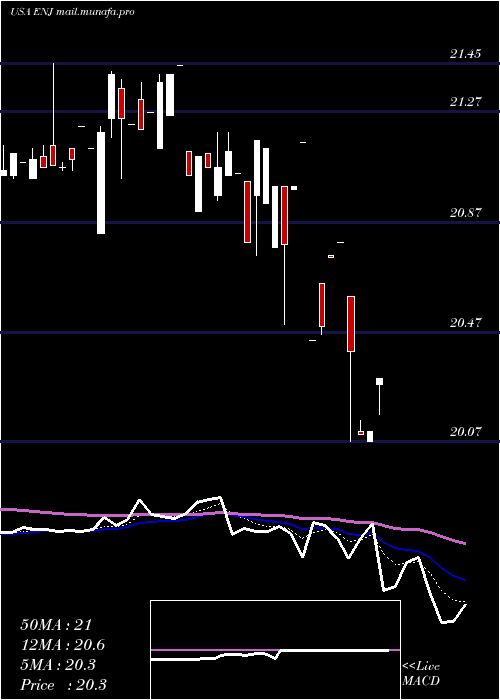  Daily chart EntergyNew