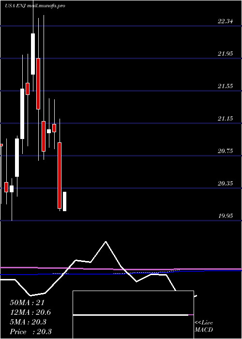  monthly chart EntergyNew