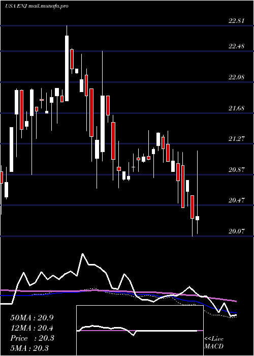  weekly chart EntergyNew
