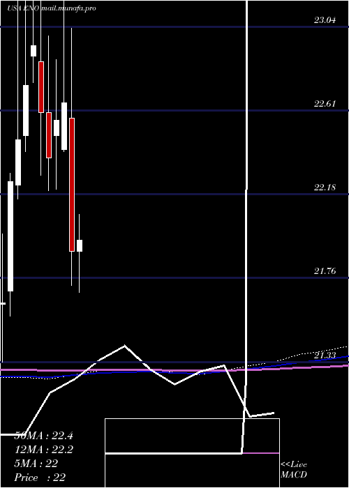  monthly chart EntergyNew