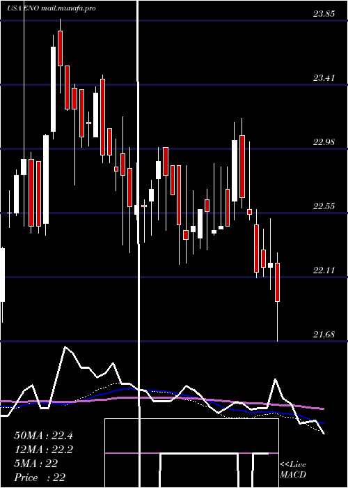  weekly chart EntergyNew