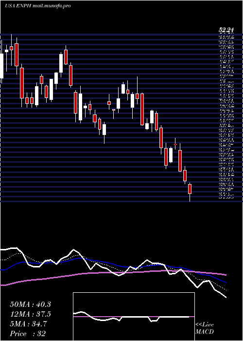  Daily chart EnphaseEnergy