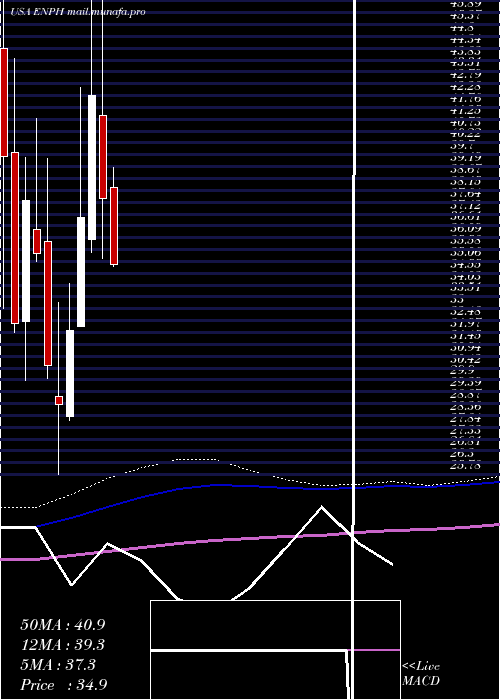  monthly chart EnphaseEnergy