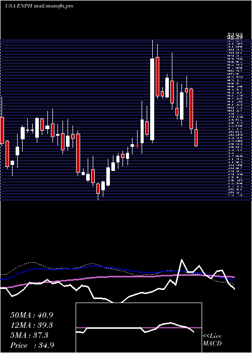  weekly chart EnphaseEnergy