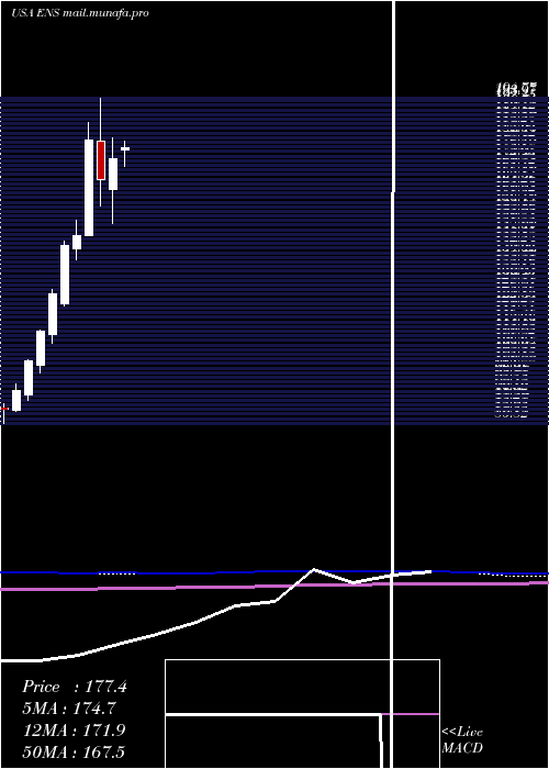  monthly chart Enersys