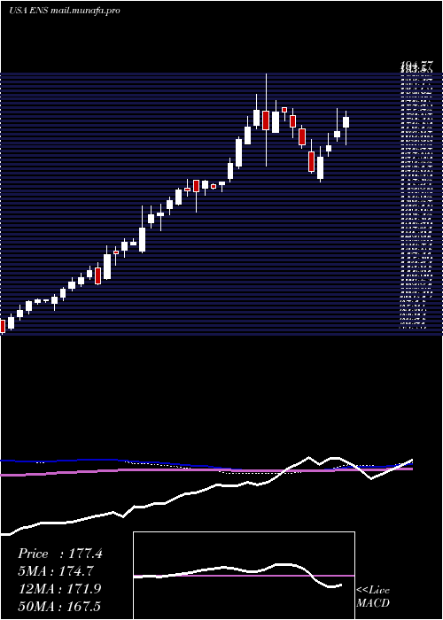  weekly chart Enersys