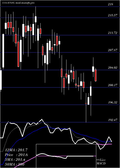  Daily chart EnsignGroup