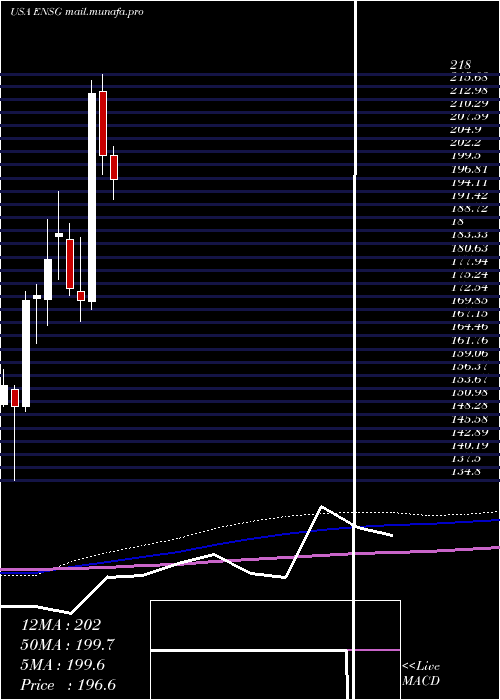  monthly chart EnsignGroup