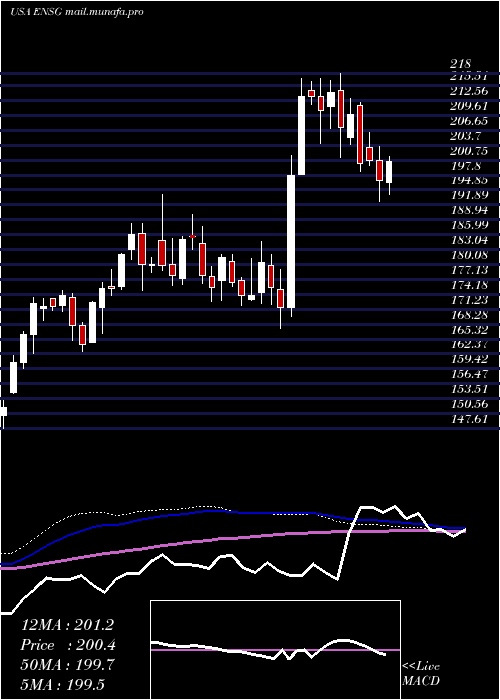  weekly chart EnsignGroup