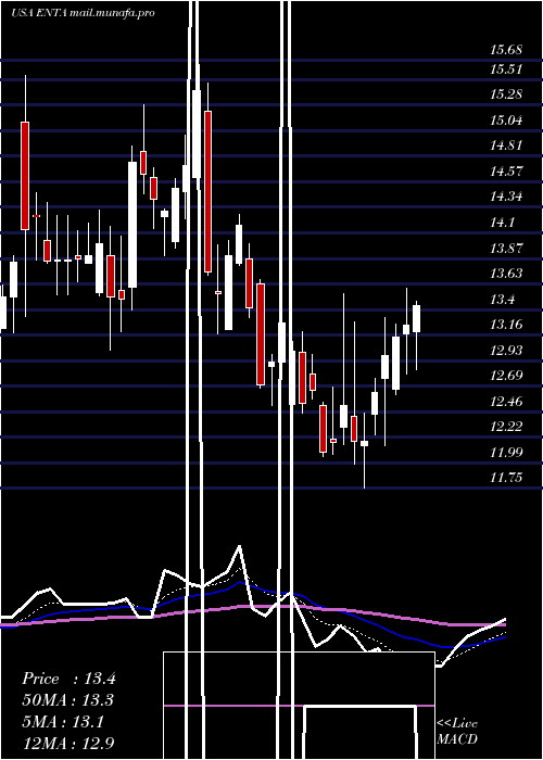  Daily chart EnantaPharmaceuticals