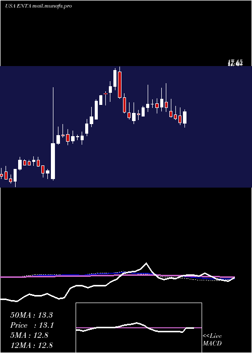  weekly chart EnantaPharmaceuticals