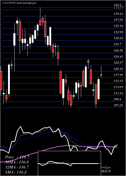  Daily chart EntegrisInc