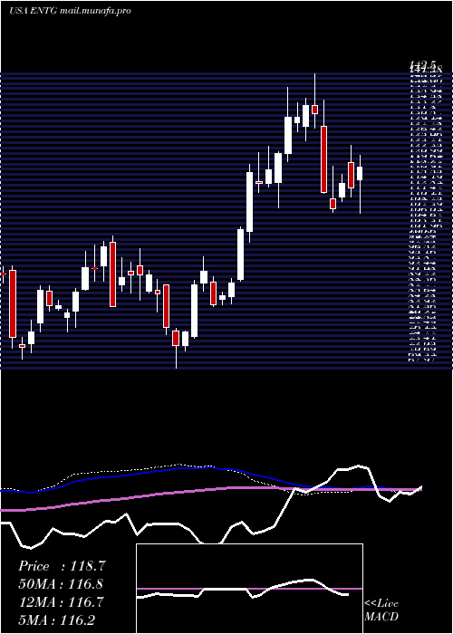  weekly chart EntegrisInc