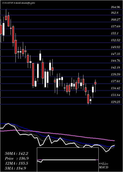  Daily chart EnovaInternational