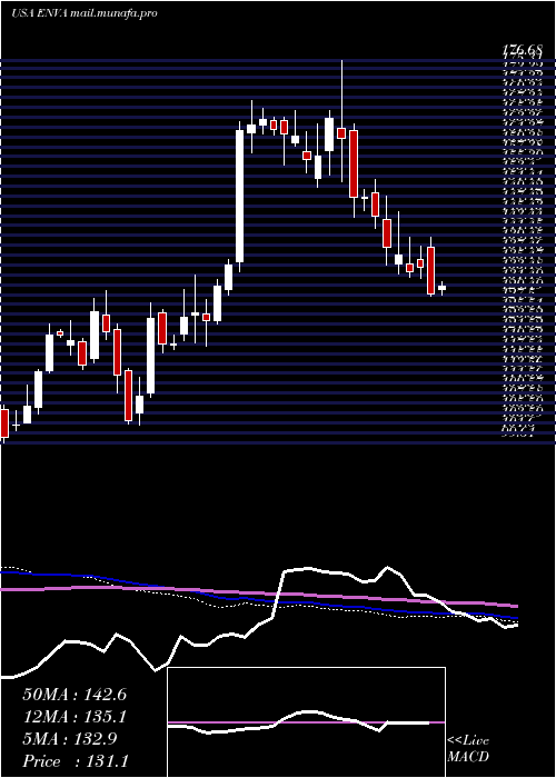  weekly chart EnovaInternational
